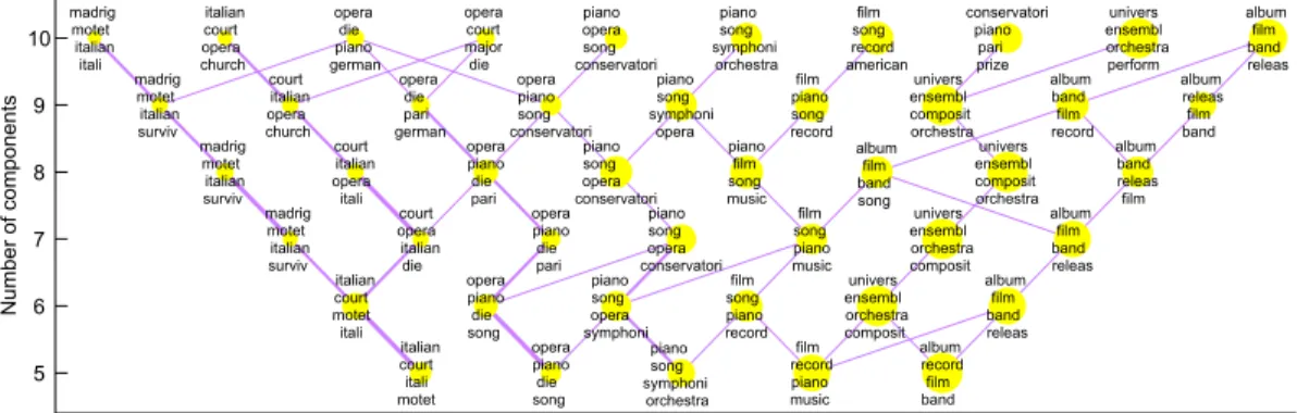 Fig. 5. ”Cluster bush” visualisation of the results of the mwPLSA clustering of composers