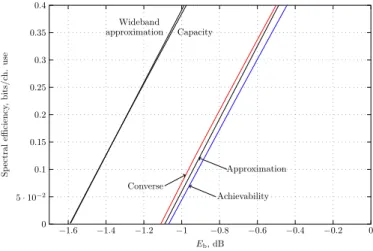 Figure 1. Minimum energy per bit versus spectral efficiency of the AWGN channel; here, k = 2000 bits, and  = 10 −3 .