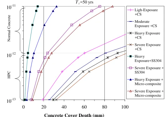 Figure 2:  Concrete cover vs. chloride threshold value for different concretes 