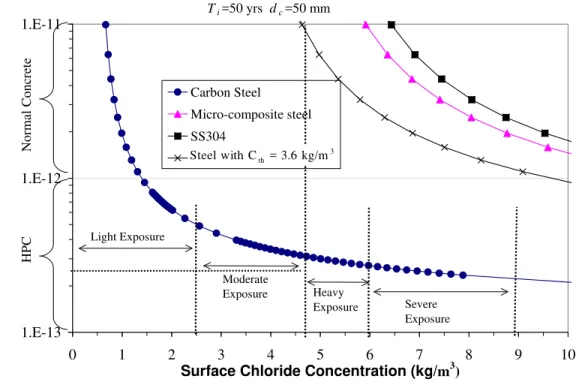 Figure 5: Concrete cover vs. surface chloride exposure for different types of steel 