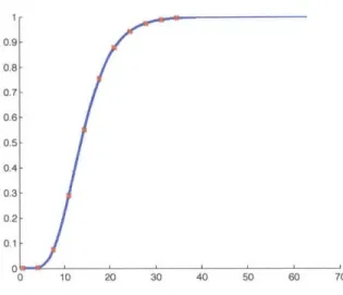 Figure  2-2:  The  line  is  the  empirical  cdf  created  from  many  draws  of  the  maximum eigenvalue  of  the  3-Wishart  ensemble,  with  m  =  6,  n  =  4,  /  =  0.75,  and  D  = diag(1.1,  1.2,  1.4, 1.8)
