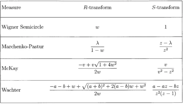 Table  4.4:  R-transforms  and  S-transforms  computed  as  S(z)  R-l(z)/z