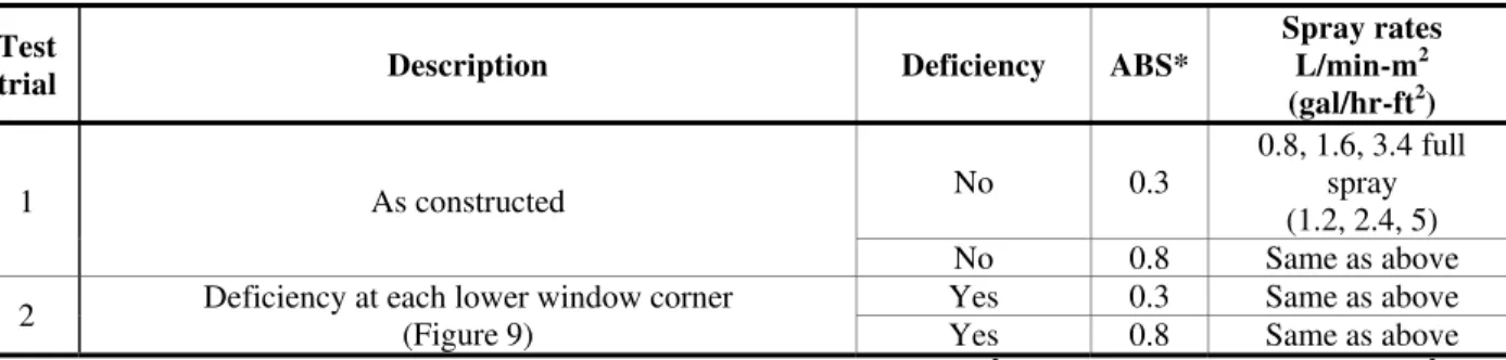 Table 3 — Test trials and parameters for specimen B-W3 
