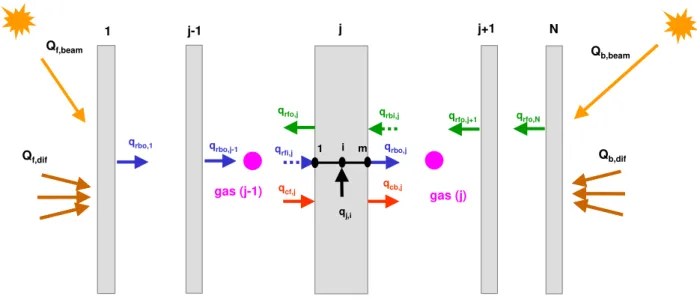 Figure 1 Schematic description of a multi-layer fenestration system. Note that  gas spaces are treated differently than glazing layers