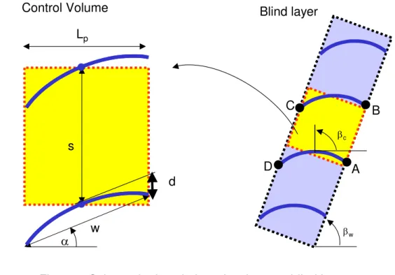 Figure 5 Schematic description of a slat-type blind layer 