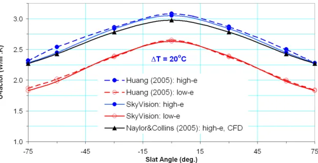 Figure 8 Result comparison for U-fa ed windows with  m.  0Emissivity: Fr = 1.5Emissivity: Fr = 2Transmittance: Fr = 1.5Transmittance: Fr = 2