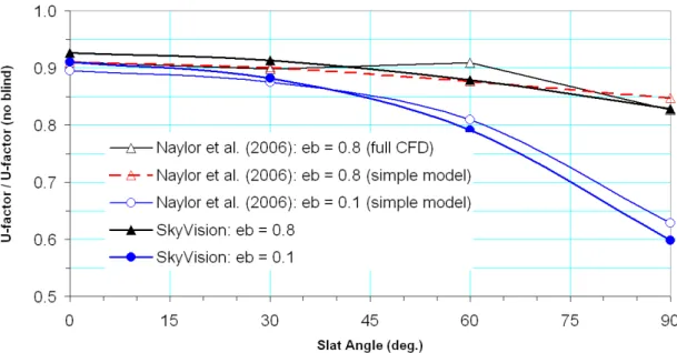 Figure 11 Result comparison for U-factor of double glazed windows with  internal Venetian blinds for a slat-tip to glass spacing = 27.5 mm