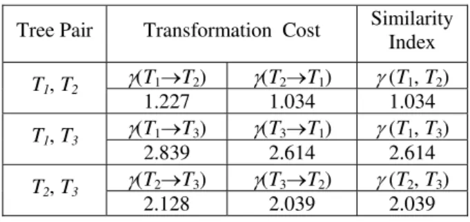 Table 1.  Transformation cost and similarity index 
