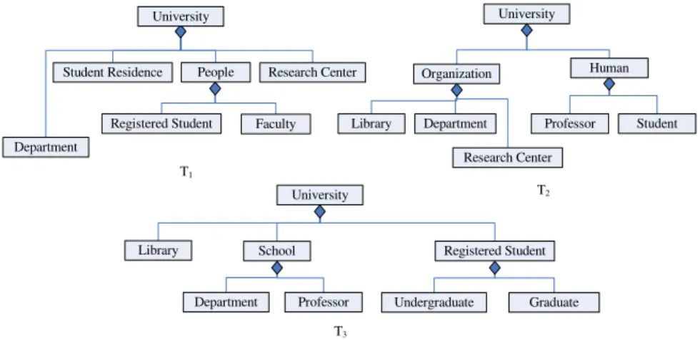 Figure 1 (which are modelling the concept structures of the university domain and are  developed by different people) where relationships between concepts are identical  (“part-of” in this example) and a list describing the similarities of individual conce