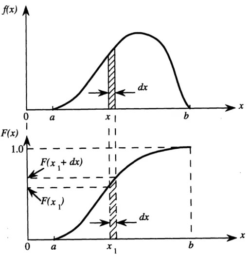 Figure  3-1:  Graph  of  a  probability  density  function,  above,  and  its  corresponding cumulative  density  function,  below.