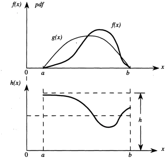 Figure  3-2:  Graphs  of a difficult probability  density  function  f(z)  and  an easier prob- prob-ability density function g(z)  which approximates f(z)