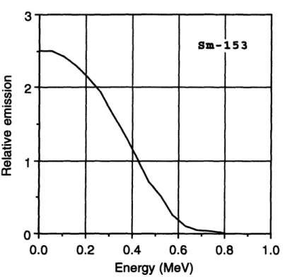Figure  4-4:  Beta  spectrum  for  1 53 Sm. Adopted  from  Hogan  et  al.