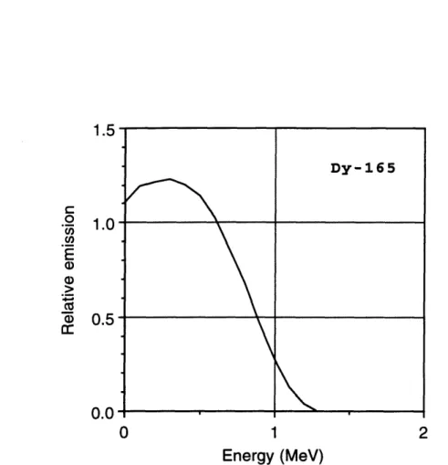 Figure  4-5:  Beta spectrum  for 16 5 Dy.  Adopted  from  Hogan  et  al.