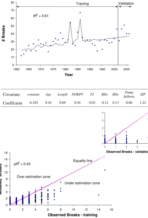 Figure 2. Training and validation results  