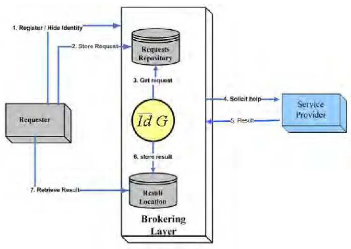 Figure 14 Interaction Pattern for Requester Hiding Identity  