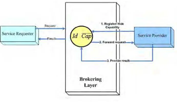 Figure 18 Interaction Pattern for Provider Hiding Capability 