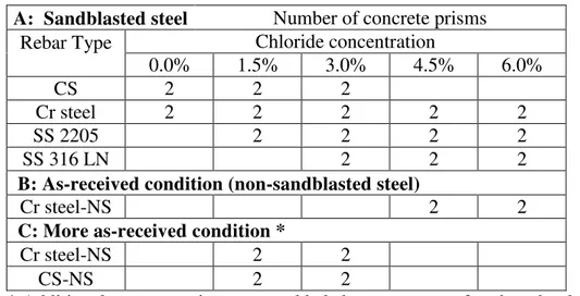 Table 2. Sampling of concrete prisms for corrosion resistance measurement  A:  Sandblasted steel  Number of concrete prisms 