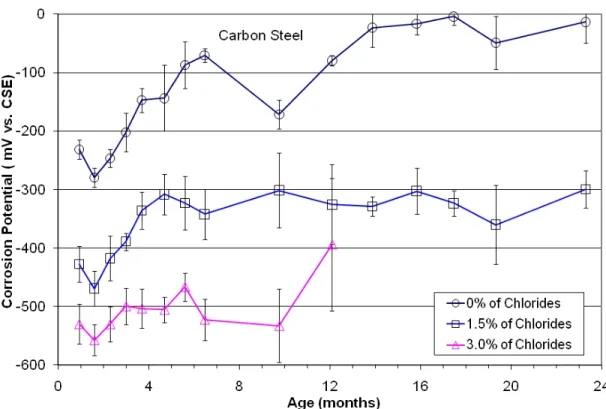 Figure 4. Corrosion potential of carbon steel in concrete prism 