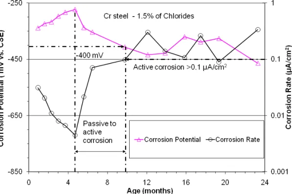 Figure 9. Performance of Cr steel in concrete prism with 1.5% of chlorides 