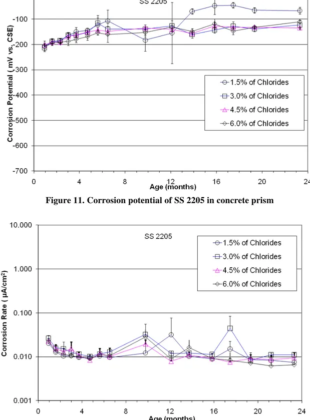 Figure 12. Corrosion rate of SS 2205 in concrete prism 