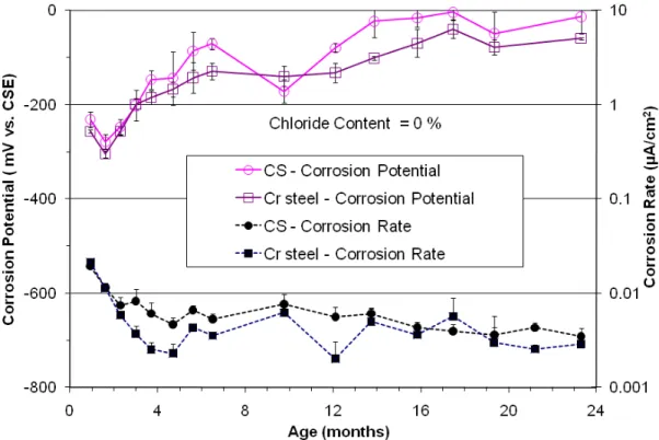 Figure 16. Corrosion potential of steels in concrete prisms with 1.5% of chlorides 