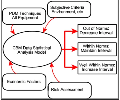 Figure 3 CBM Flowchart Model (Source: John Cadick reference 3)
