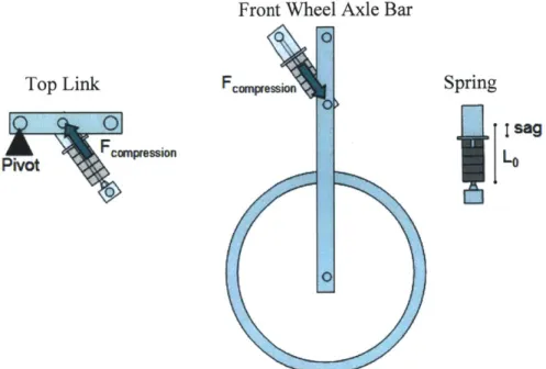 Figure  12:  Before  The  Spring  Strikes A  Bump.  The two  elements  of interest as well  as the  spring are shown  in their neutral  positions