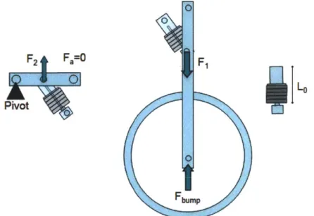 Figure  14: The  Front Wheel  Axle Bar's Forces  Balance.  The  forces  on  the  front  wheel axle bar are  balanced momentarily