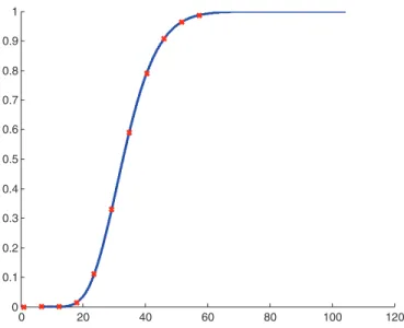 FIG. 1. The line is the empirical cdf created from many draws of the maximum eigenvalue of the β -Wishart ensemble, with m = 4, n = 4, β = 2.5, and D = diag(1.1, 1.2, 1.4, 1.8)