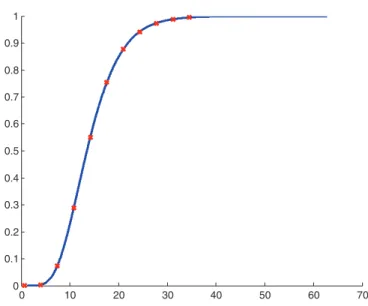 FIG. 2. The line is the empirical cdf created from many draws of the maximum eigenvalue of the β -Wishart ensemble, with m = 6, n = 4, β = 0.75, and D = diag(1.1, 1.2, 1.4, 1.8)