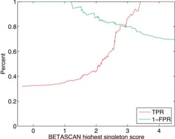 Figure 4. Sensitivtiy/specificity curve of BETASCAN highest singleton result for 120 non-redundant sequences  experimen-tally observed for aggregation potential, collated by [45] and clustered by CD-HIT [58].