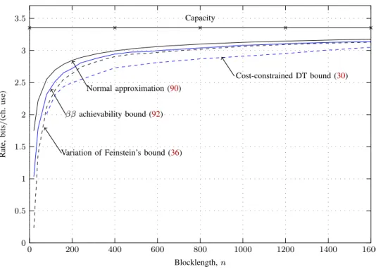 Fig. 4. Bounds on the maximum rate for a 4 × 4 MIMO Rayleigh block-fading channel; here SNR=0 dB,  = 0.001, and n c = 4.