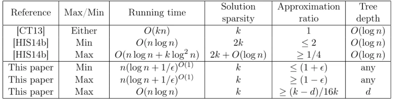 Table 1: A summary of the algorithms for the tree sparsity problem. Only the best known bounds are included