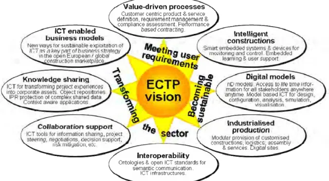Figure 2. 8 Items of ECTP Strategic Research Agenda Priority H (http://www.ectp.org/) 