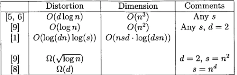 Table  1.1:  Summary  of  the  results  on  embedding  EMD  into  simpler  spaces.  The embeddings  work  for  subsets of  [n]d,  the discrete  d-dimensional  space