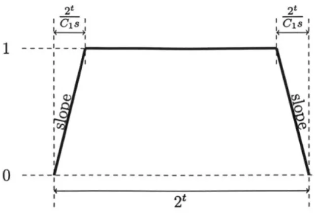 Figure 4-1:  Profile  view of weight  function  wtc