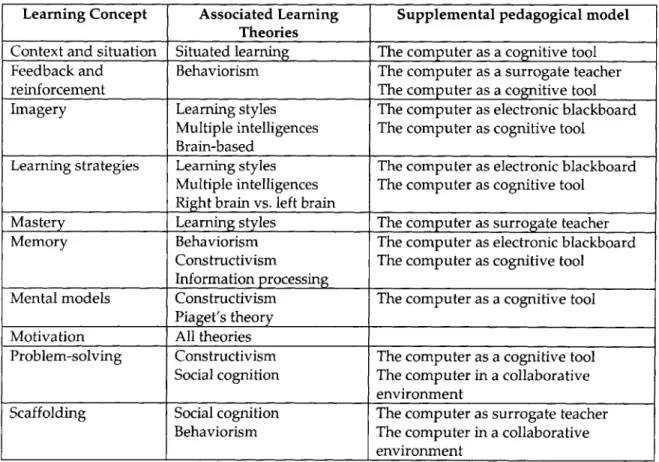 Table 3.2  Learning  concept relationship to learning theories  and pedagogical  models Learning Concept  Associated  Learning  Supplemental pedagogical  model