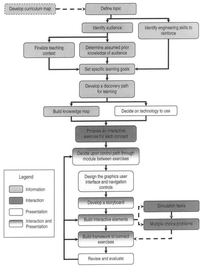 Figure 4.1  Flowchart  representation of  development  methodology  (Shepherdson, 2001)