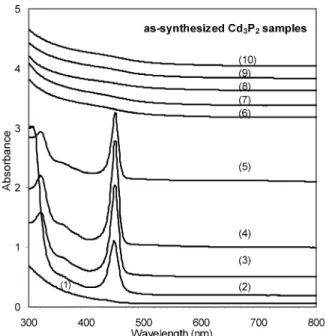 Figure 1 shows the temporal evolution of the optical properties of the as-prepared Cd 3 P 2 nanoparticles sampled from one synthetic batch with the feed molar ratio of 4OA-4Cd-1P and the concentration of (TMS) 3 P of 10 mmol/kg in 5 g of ODE.