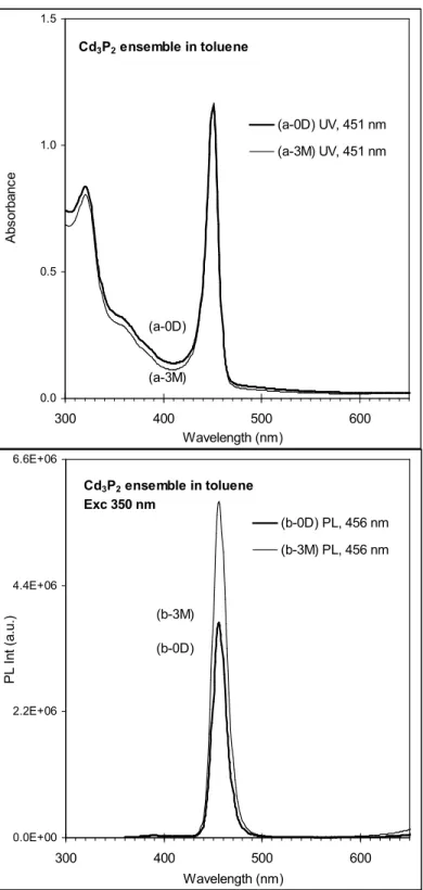 Figure  S1.  Storage stability of the 140 °C-growth Cd 3 P 2  ensemble (shown in Figures 1 and 2 and  3), monitored by the absorbance (top) and emission (bottom)