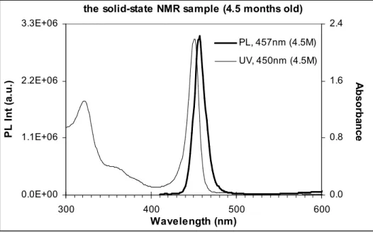Figure  S3.  Absorbance (thin line) and emission (thick line) of the solid-state NMR Cd 3 P 2  sample  (shown in Figure S2) after 4.5-month storage (about 3 months at room temperature and 1.5 months  in fridge)