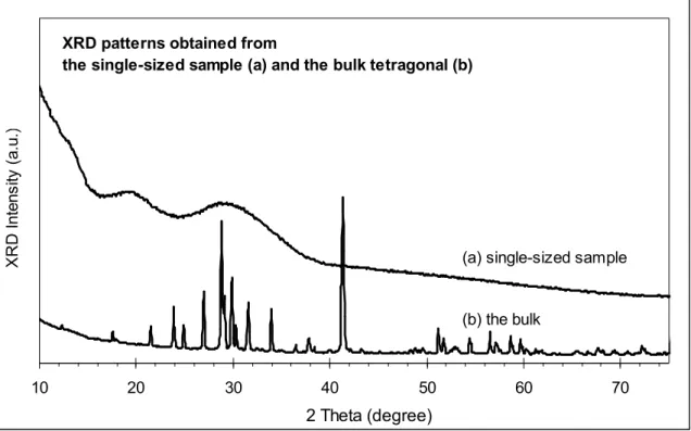 Figure S4.  Powder XRD patterns of our Cd 3 P 2  sample (a) and the tetragonal bulk Cd 3 P 2  materials  (purchased from CERAC inc., Milwaukee, WI, USA) (b), without background subtractions