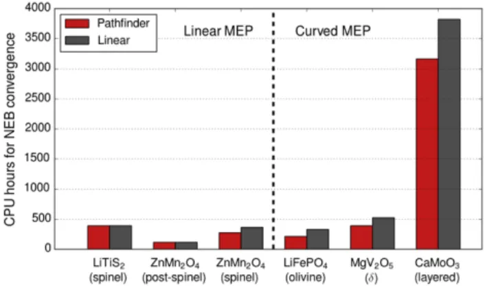 Figure 8. CPU hours used by the NEB calculations initiated from linear interpolation and  PathFinder interpolation, respectively