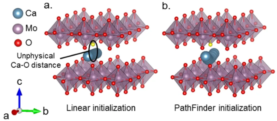 Figure 9. CaMoO 3  NEB calculations for Ca inner-layer diffusion. (a) Visualization of a  standard linearly-interpolated path, illustrating the unphysical Ca-O distance that arises in 