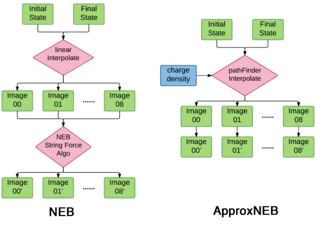 Figure 10. A comparison between traditional NEB and ApproxNEB calculation  schemes. Here we assume that 7 images are interpolated between initial and final  state (image 00 and image 08 are the initial and final states) and demonstrate that  under the Appr