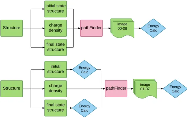 Figure  13.  Different  implementation  strategy  for  ApproxNEB  method.  Note  that  as  ApproxNEB method is indifferent to the specific first-principle software packages in use,  we  use  “Energy  Calc”  in  the  graph  to  stand  for  the  first-princi
