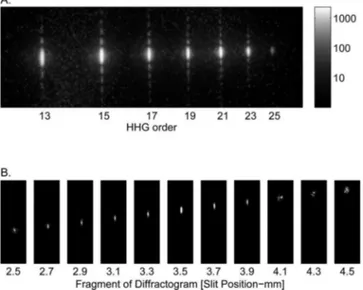 Fig. 2. (a) Logarithmic image of a high-harmonic spec- spec-trum diffracted through scanning slit