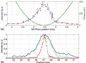 Fig. 3. (Color online) (a) Experimental results: phase and amplitude reconstruction of the 21st harmonic at the  scan-ning slit position