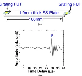 Figure 9.   (a) Ultrasonic performance of PAW Grating FUTs shown in Fig. 4  are placed at the two end of  a 1.9 mm thick stainless steel plate