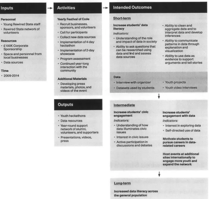 Fig. 3.1  Logic Model of Young Rewired  State's  Festival of Code